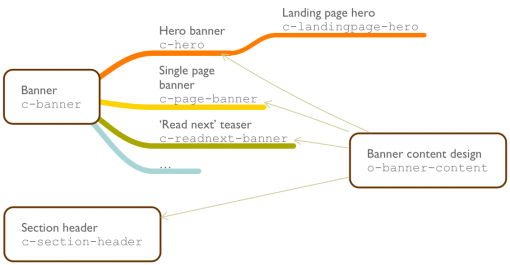 "Parent" components, "child" components and usage of an object