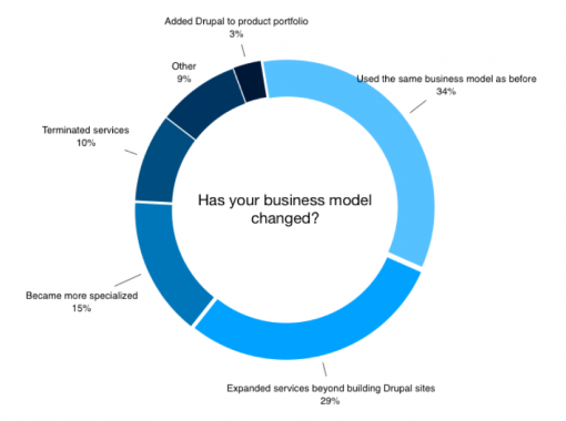 DBS_business_model