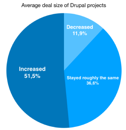 DBS_drupal_deal_size