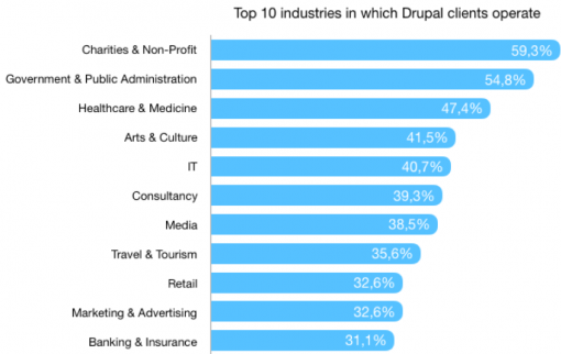 DBS_top10_industries
