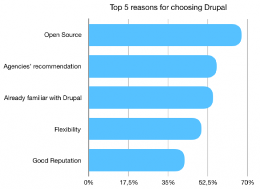 DBS_top5_reasons_drupal