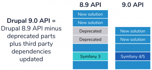 Drupal9API