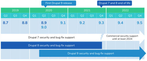 Drupal upgrades timeline