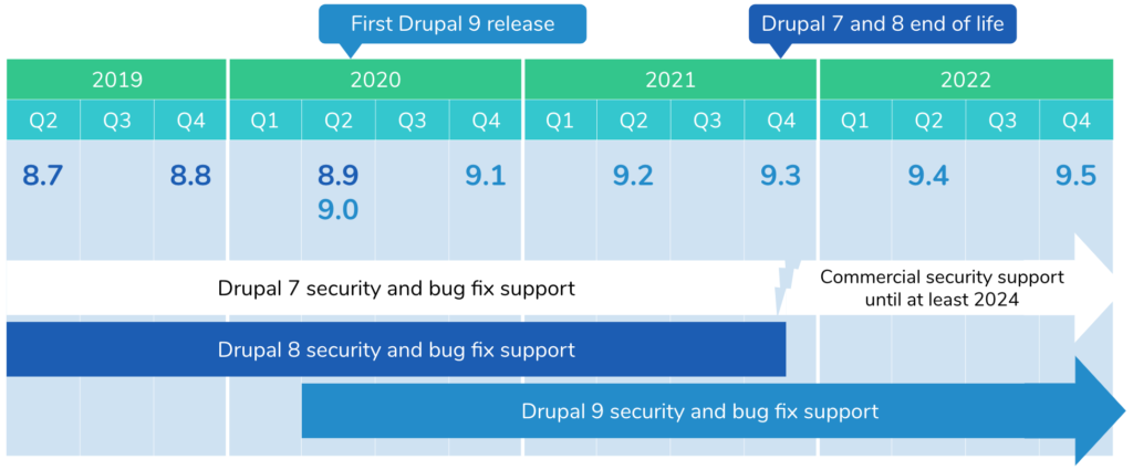 Drupal-versiopäivitysten ja tuen aikataulu.