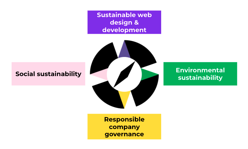 Sustainability Compass logo with the four directions: Sustainable web design and development, Social sustainability, Environmental sustainability and Responsible Company Governance